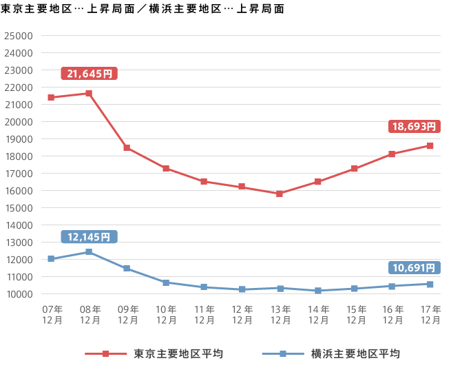 東京主要地区…上昇局面／横浜主要地区…上昇局面