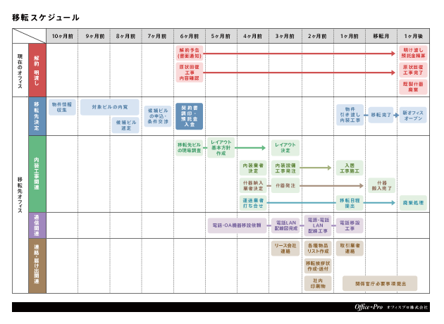 移転スケジュール